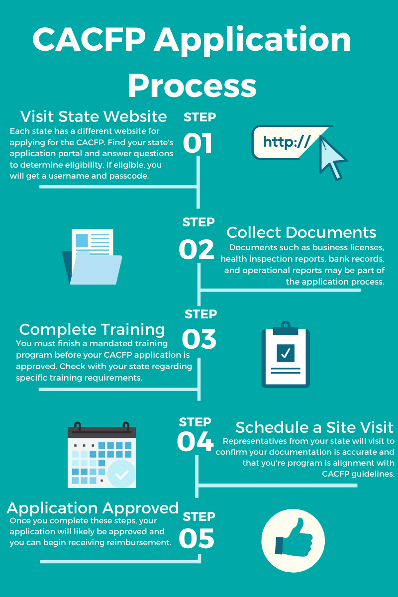 cacfp-application-process