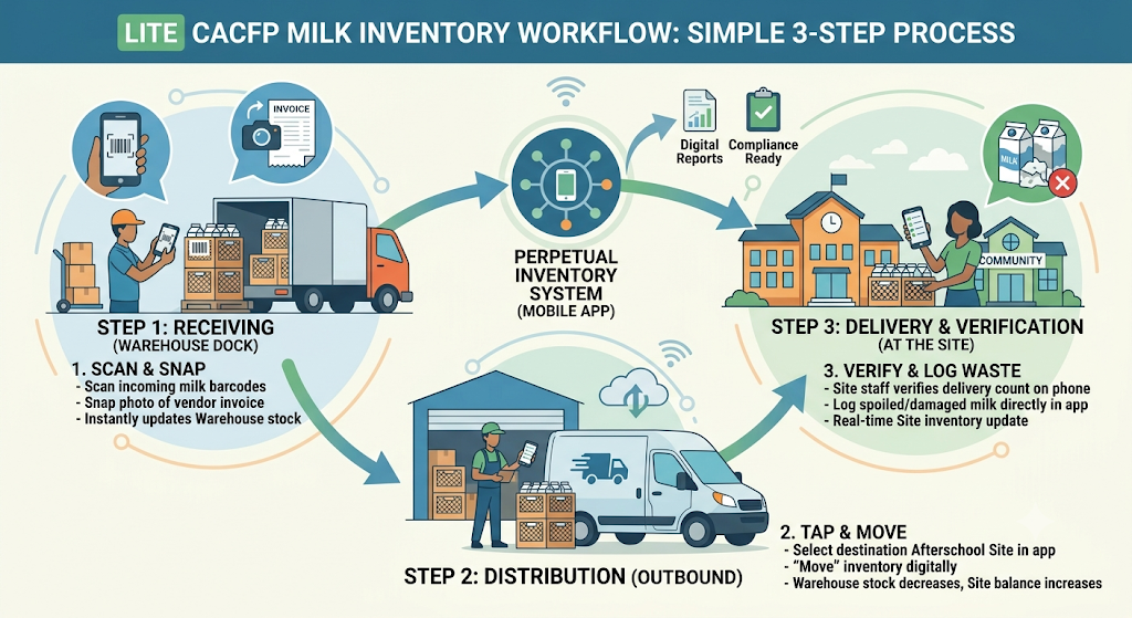 Infographic of a simple 3-step milk inventory workflow: Step 1 Receiving, Step 2 Distribution, Step 3 Delivery & Verification, centered around a perpetual inventory system and warehouse/truck imagery.