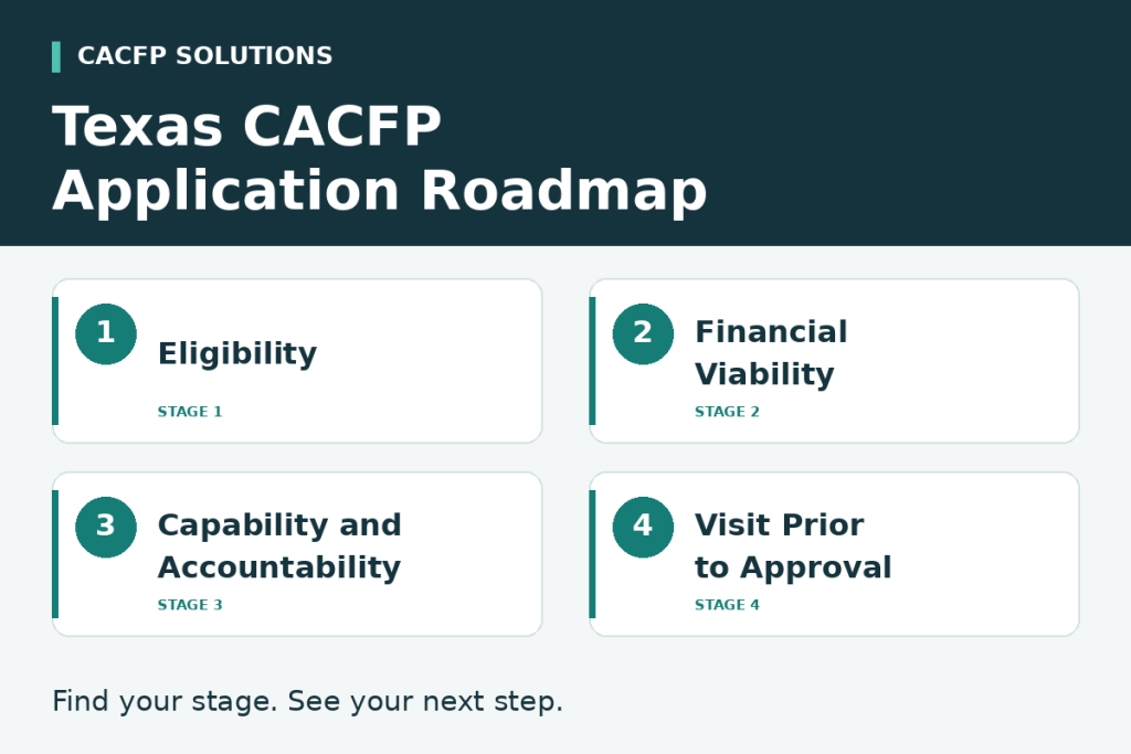 Texas CACFP application roadmap: Eligibility, Financial Viability, Capability and Accountability, and Visit Prior to Approval.