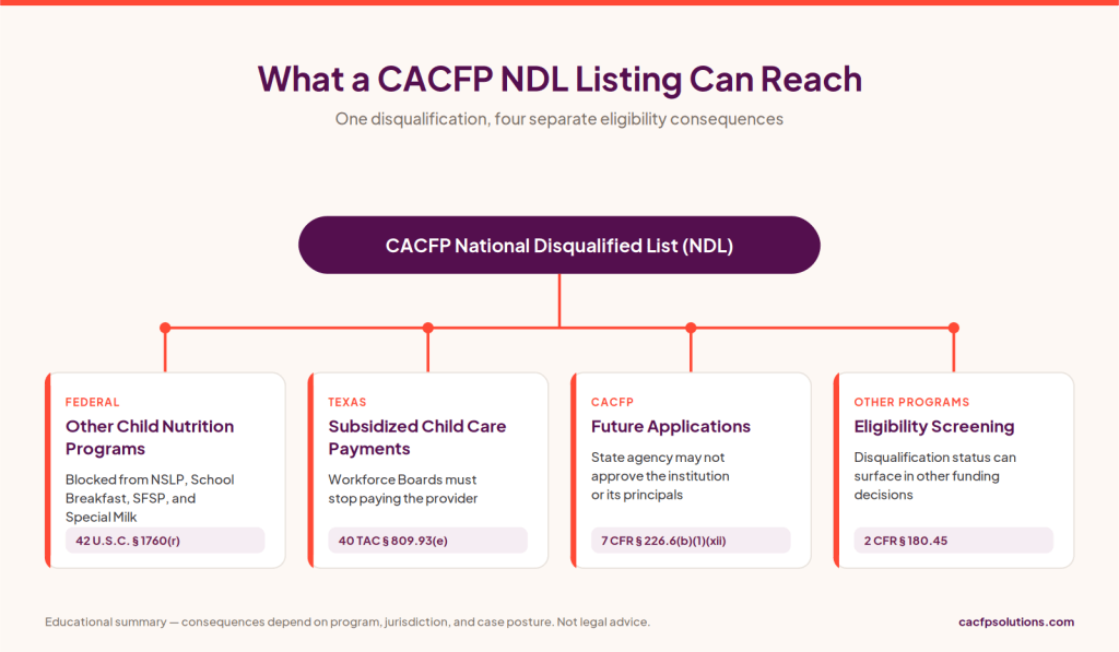 Diagram showing four consequences of a CACFP National Disqualified List listing: other USDA Child Nutrition Programs under 42 U.S.C. 1760(r), Texas subsidized child care payments under 40 TAC 809.93(e), future CACFP applications under 7 CFR 226.6(b)(1)(xii), and eligibility screening in other publicly funded programs under 2 CFR 180.45.