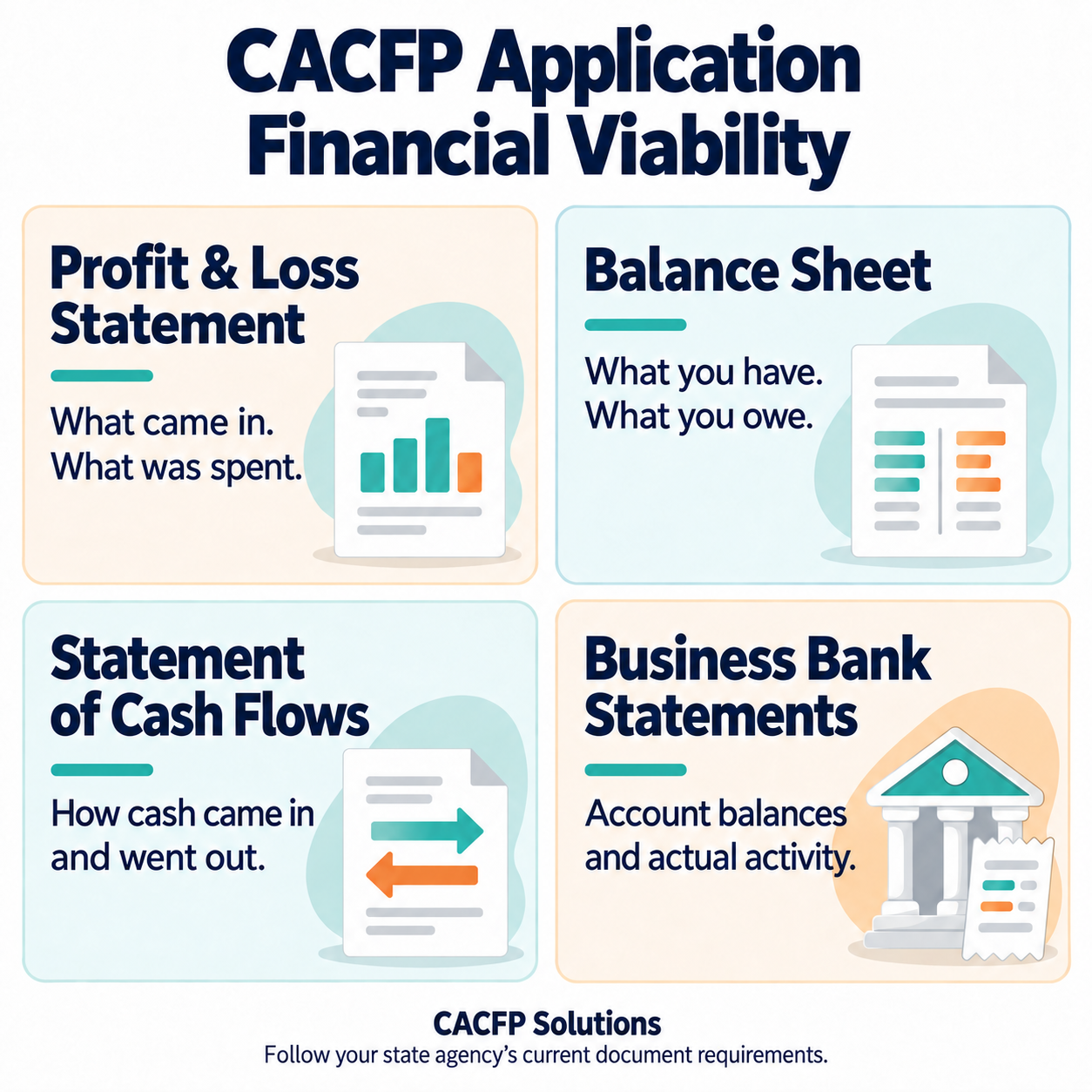Four CACFP financial records and what each shows: income and expenses, assets and debts, cash movement, and bank account activity.