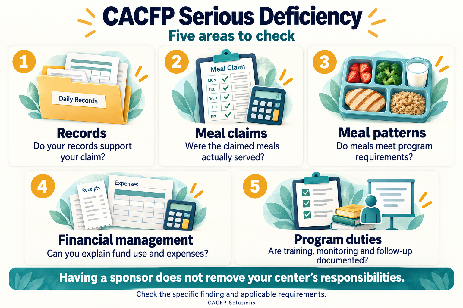 Five CACFP areas to check: records, meal claims, meal patterns, financial management and program duties.